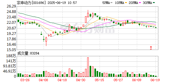 浙商证券证交所 宗申动力：公司不存在逾期担保情形