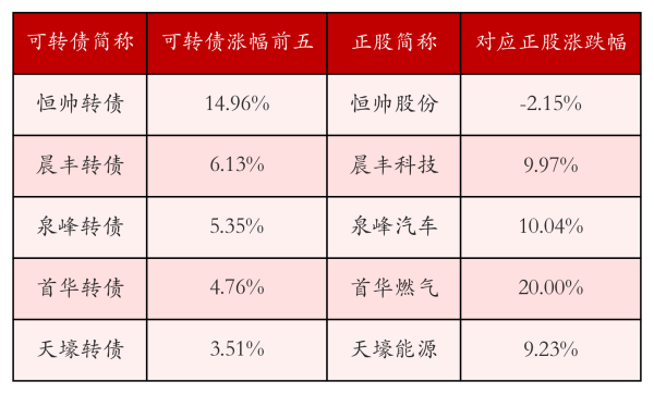 鼎冠策略 中证转债指数收跌0.49%，62只可转债收涨