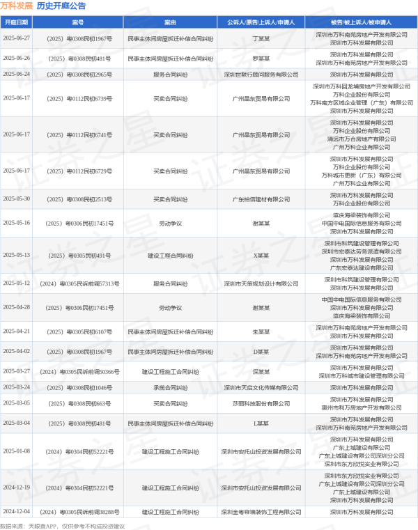 牛8配资 万科发展作为被告/被上诉人的1起涉及服务合同纠纷的诉讼将于2025年6月24日开庭