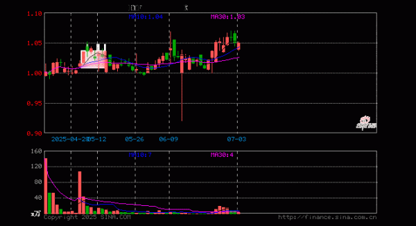 美美配资 科创综指ETF嘉实(589300)涨0.00%, 半日成交额197.75万元