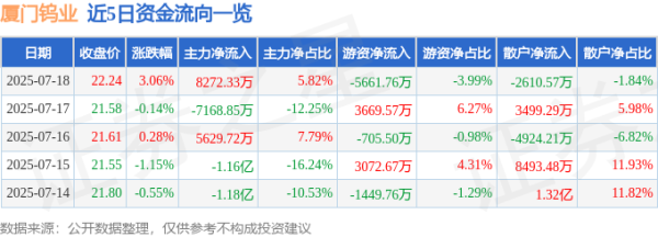 尚求100 厦门钨业（600549）7月18日主力资金净买入8272.33万元